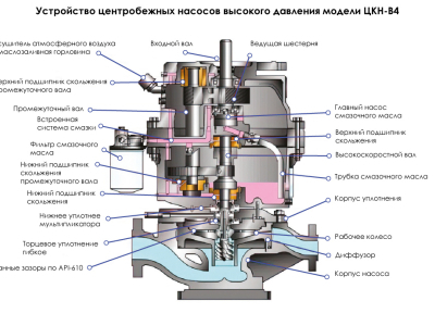 Центробежные насосы высокого давления НЦК-В
