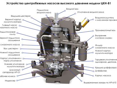 Центробежные насосы высокого давления НЦК-В