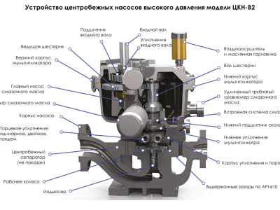 Центробежные насосы высокого давления НЦК-В
