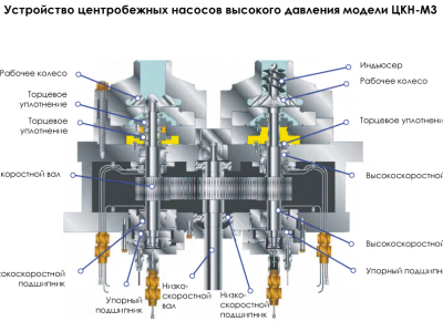 Многоступенчатые насосы высокого давления с мультипликатором НЦК-М