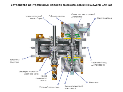 Многоступенчатые насосы высокого давления с мультипликатором НЦК-М