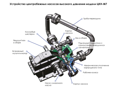 Многоступенчатые насосы высокого давления с мультипликатором НЦК-М