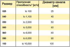 Пусковой клапан