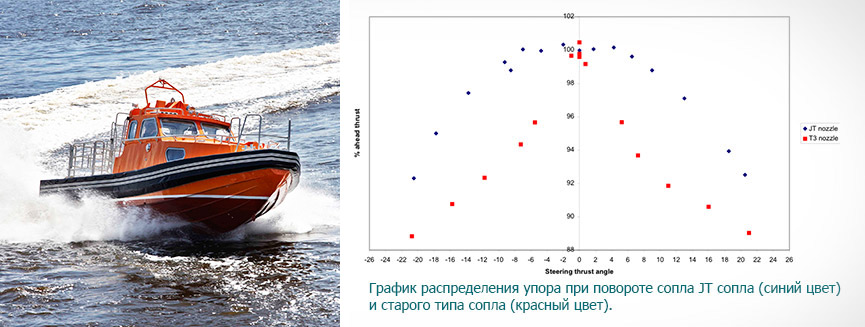 Сравнение характеристик водометных движителей