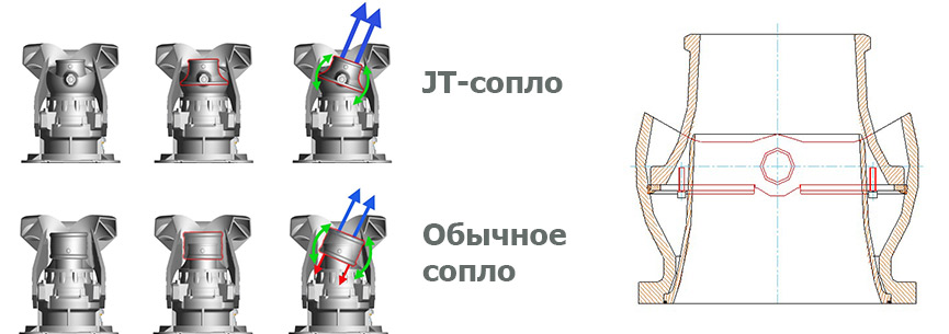 JT-сопло водометных движителей 
